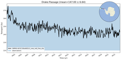 Transport through the Drake Passage Transect
