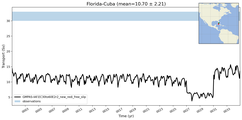 Transport through the Florida-Cuba Transect