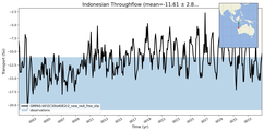 Transport through the Indonesian Throughflow Transect