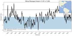 Transport through the Mona Passage Transect