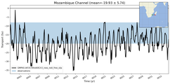 Transport through the Mozambique Channel Transect
