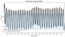 Running mean of NH Sea-ice volume
