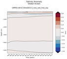 Trend of global Salinity Anomaly vs depth