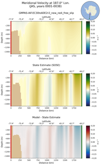 JAS Meridional Velocity at 187.0$\degree$ Lon. JAS
