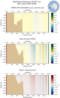 JAS Meridional Velocity at 253.0$\degree$ Lon. JAS