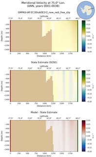 ANN Meridional Velocity at 75.0$\degree$ Lon. ANN