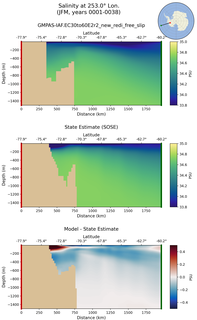 JFM Salinity at 253.0$\degree$ Lon. JFM