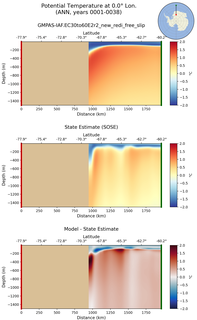 ANN Potential Temperature at 0.0$\degree$ Lon. ANN