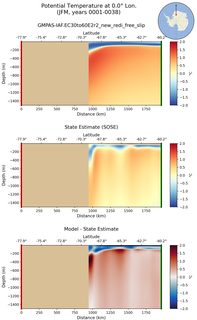 JFM Potential Temperature at 0.0$\degree$ Lon. JFM