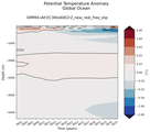 Trend of global Potential Temperature Anomaly vs Depth