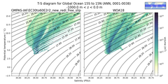 Regional mean of T-S diagram for Global Ocean 15S to 15N (ANN, 0001-0038)
 -1000.0 m < z < 0.0 m