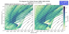 Regional mean of T-S diagram for Global Ocean (ANN, 0001-0038)
 -1000.0 m < z < 0.0 m