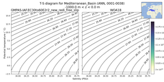 Regional mean of T-S diagram for Mediterranean_Basin (ANN, 0001-0038)
 -1000.0 m < z < 0.0 m