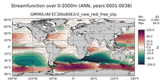 ANN Streamfunction over 0-2000m