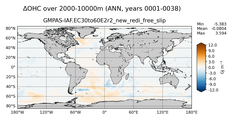 ANN Anomaly in Ocean Heat Content over 2000-10000m