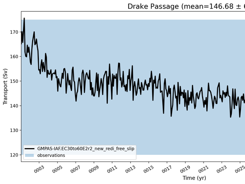 Transport Time Series