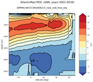 AtlanticMed Meridional Overturning Streamfunction