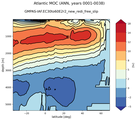 Atlantic Meridional Overturning Streamfunction