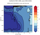 IndoPacific Meridional Overturning Streamfunction