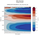 Trend of global OHC Anomaly vs depth