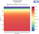 Time series of Pacific Basin Potential Density vs depth