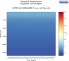 Time series of Southern Ocean Basin Potential Temperature vs depth