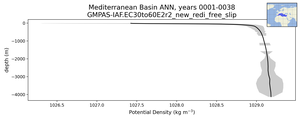 Mediterranean Basin Potential Density vs depth