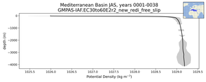 Mediterranean Basin Potential Density vs depth
