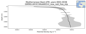Mediterranean Basin Potential Density vs depth