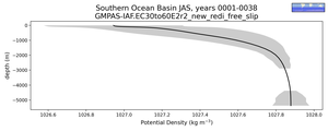 Southern Ocean Basin Potential Density vs depth