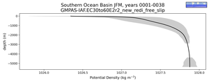 Southern Ocean Basin Potential Density vs depth