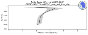 Arctic Basin Potential Temperature vs depth