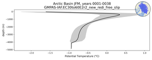 Arctic Basin Potential Temperature vs depth