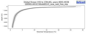 Global Ocean 15S to 15N Potential Temperature vs depth