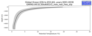 Global Ocean 65N to 65S Potential Temperature vs depth