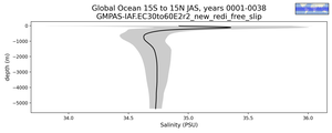Global Ocean 15S to 15N Salinity vs depth