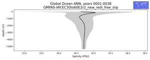 Global Ocean Salinity vs depth