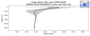 Indian Basin Salinity vs depth