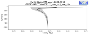 Pacific Basin Salinity vs depth