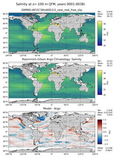 JFM Model Salinity compared with Argo observations