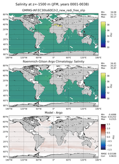 JFM Model Salinity compared with Argo observations