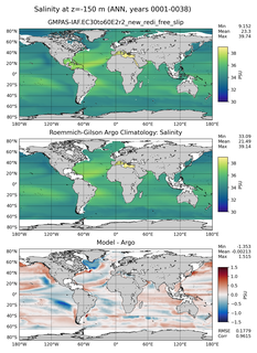 ANN Model Salinity compared with Argo observations