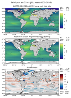 JAS Model Salinity compared with Argo observations