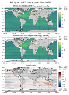 JFM Model Salinity compared with Argo observations