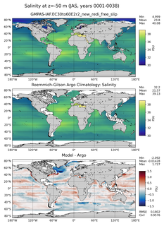 JAS Model Salinity compared with Argo observations