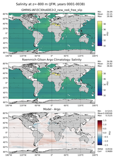 JFM Model Salinity compared with Argo observations