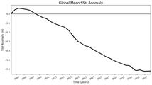 Global Mean SSH Anomaly