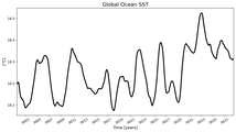 Running Mean of global Sea Surface Temperature