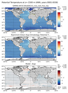 ANN Model potential temperature compared with Argo observations