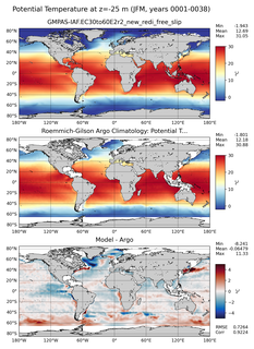 JFM Model potential temperature compared with Argo observations